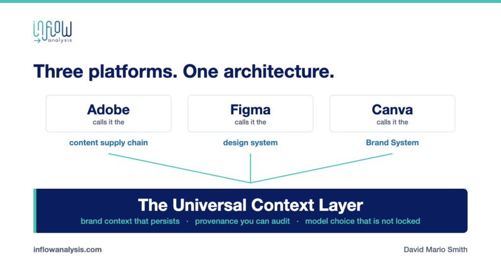 Diagram showing Adobe, Figma and Canva converging on a single universal context layer