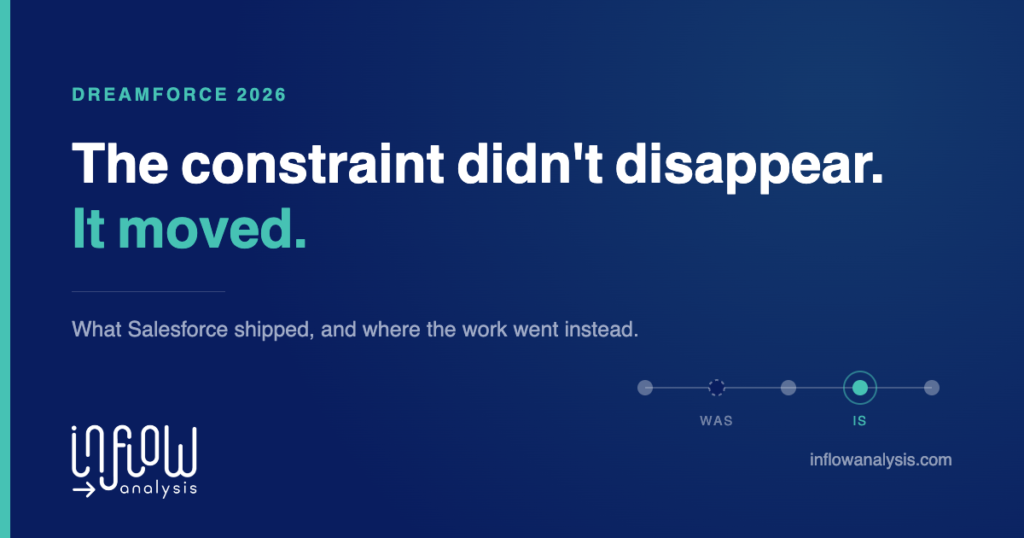 Navy card reading: The constraint did not disappear. It moved. Subtitle: what Salesforce shipped, and where the work went instead.